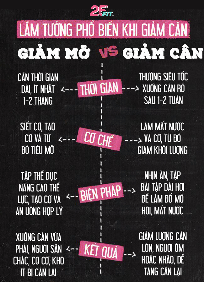giam-can-vs-giam-mo